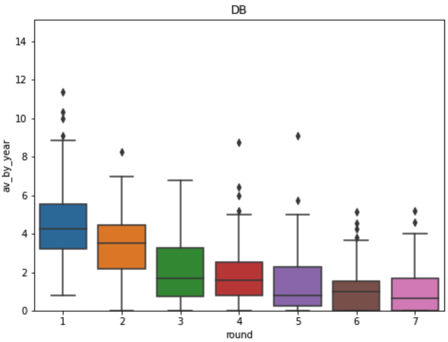 box plot av_by_year according to round