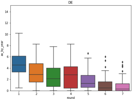 box plot av_by_year according to round