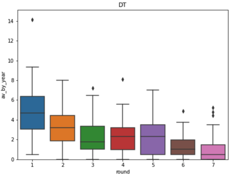 box plot av_by_year according to round