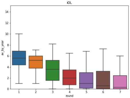 box plot av_by_year according to round