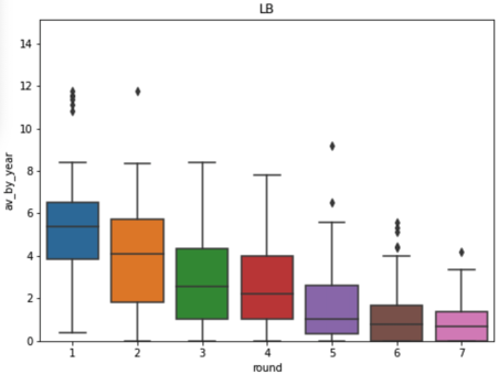 box plot av_by_year according to round