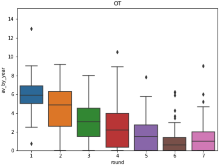 box plot av_by_year according to round