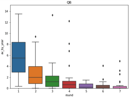 box plot av_by_year according to round