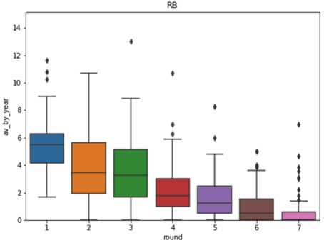 box plot av_by_year according to round