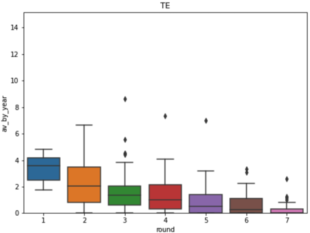 box plot av_by_year according to round