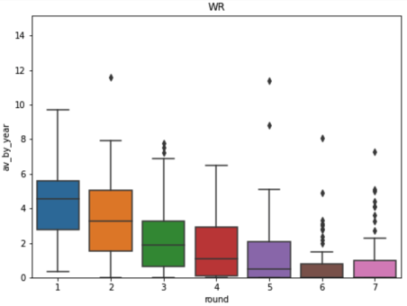 box plot av_by_year according to round