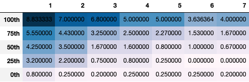 table av_by_year according to round