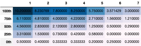 table av_by_year according to round