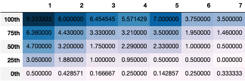 table av_by_year according to round